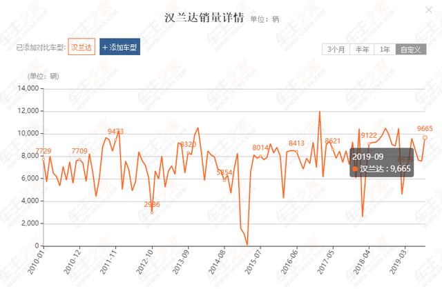 丰田汉兰达，热销10年依然在加价卖，为何？
