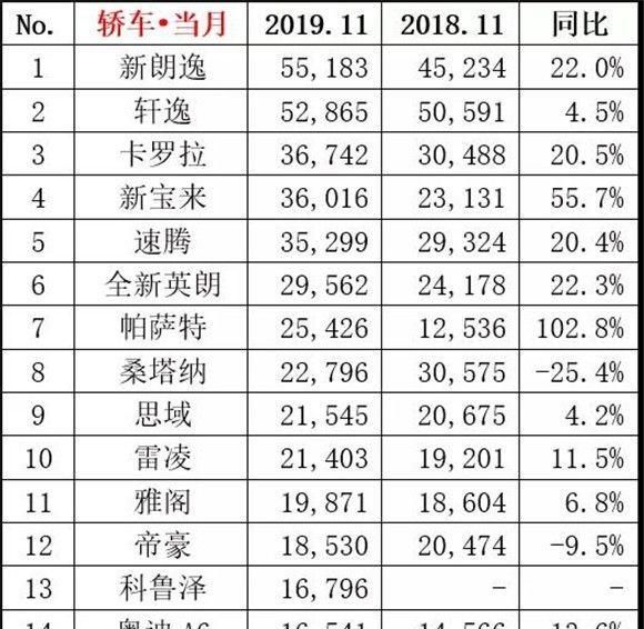 11月汽车销量排行榜，销量前十五轿车出炉，朗逸/轩逸双超5万辆