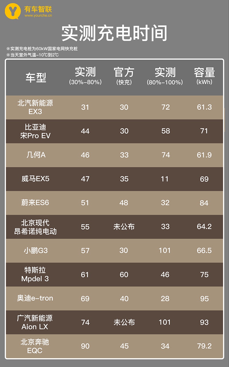 冬季续航崩盘？ 用事实说话 有车智联实测11款车真实续航