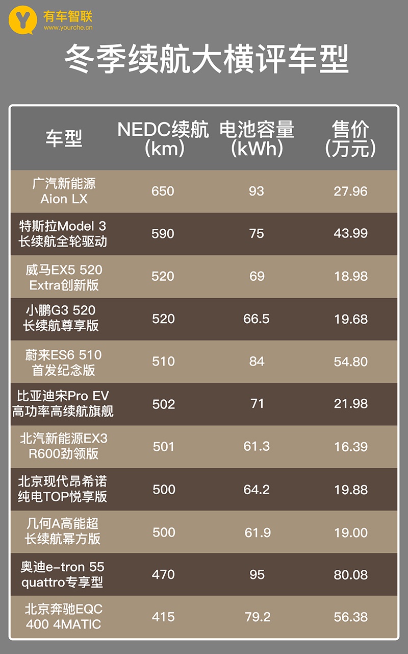冬季续航崩盘？ 用事实说话 有车智联实测11款车真实续航