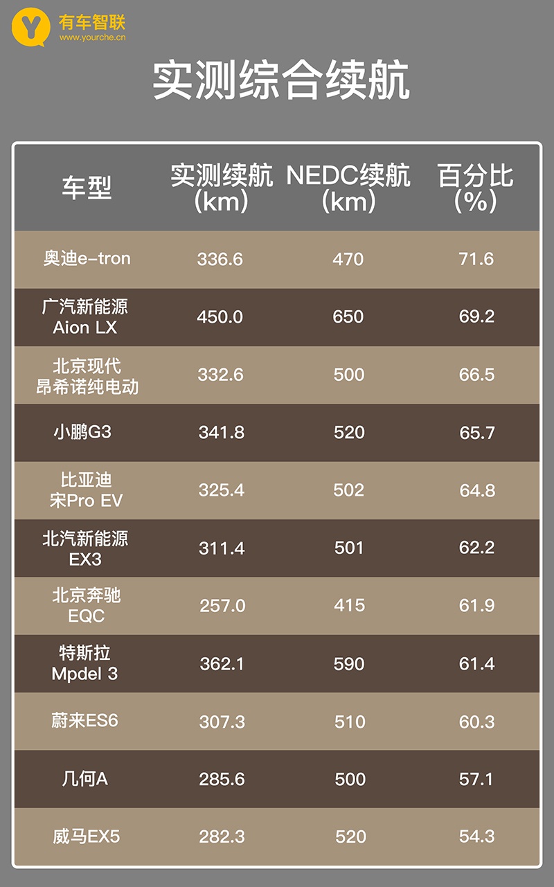 冬季续航崩盘？ 用事实说话 有车智联实测11款车真实续航