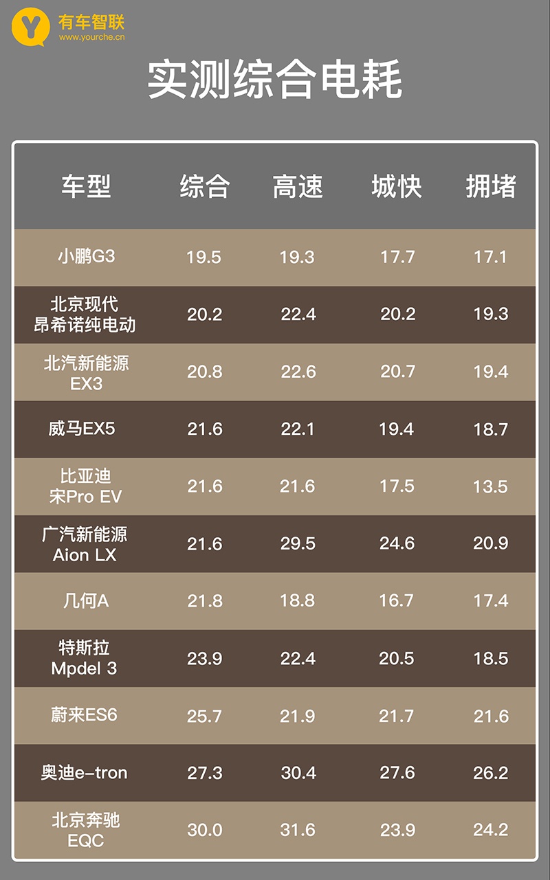 冬季续航崩盘？ 用事实说话 有车智联实测11款车真实续航