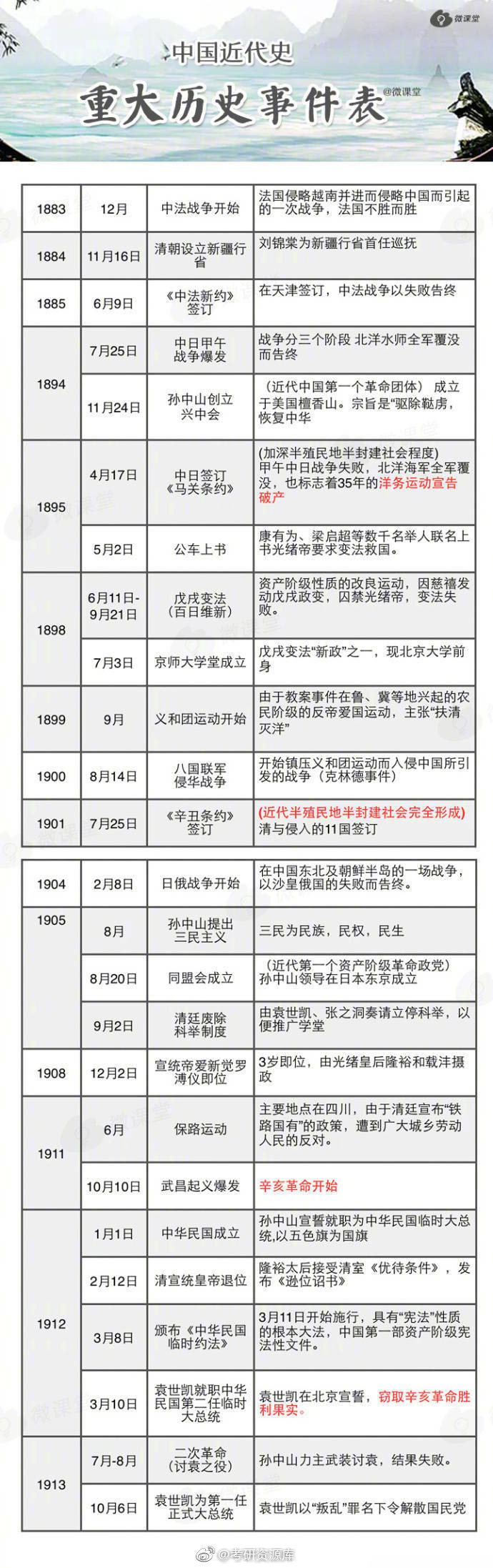 中国近代史重大历史事件表