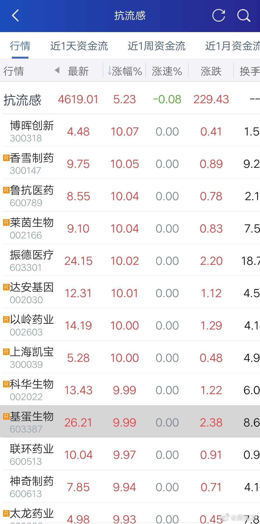 抗流感 超真菌 医疗卫生概念股大全 财经头条 抗流感 超真菌 医疗卫生概念股大全 财经头条