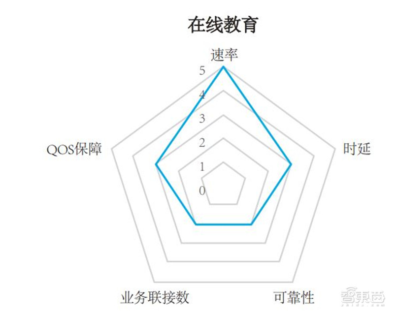 在线课堂对网络能力的要求