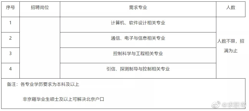 北京户口,五险一金等多种福利,兵器装备研究所2020年校园招聘