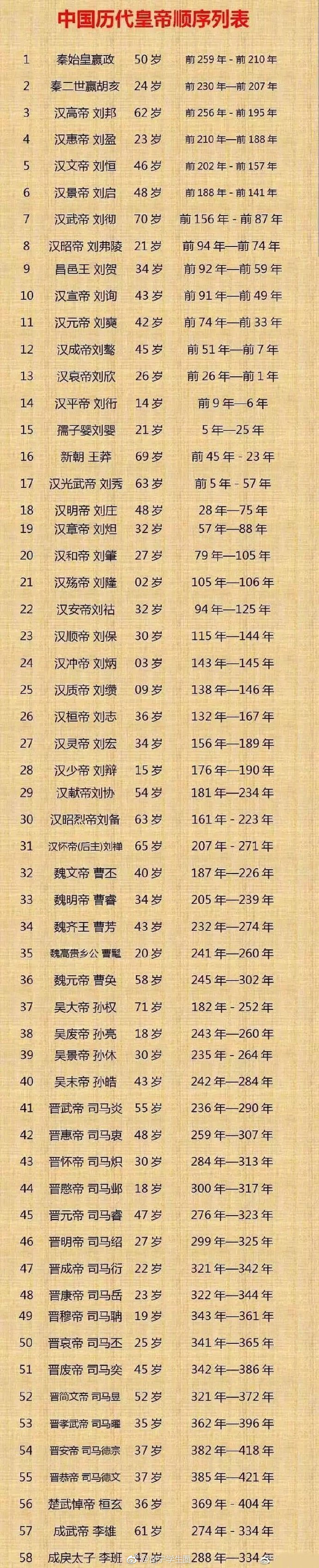 中国历代300位皇帝"寿命"大汇总