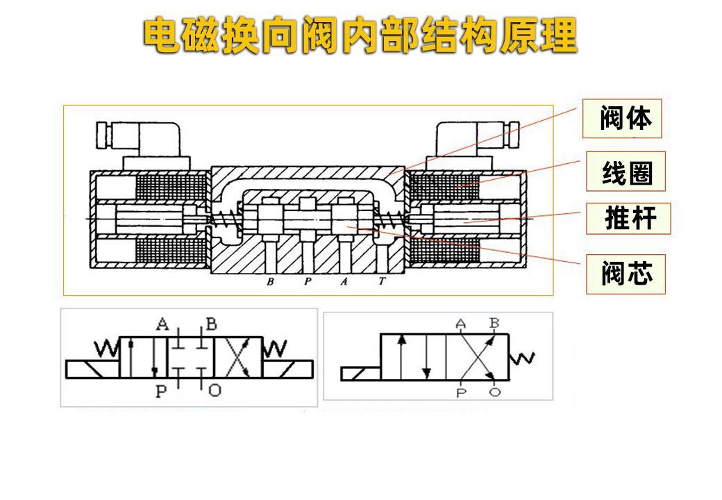 不过,作为零部件来说,电磁换向阀的使用寿命也是有限的,同时在工作