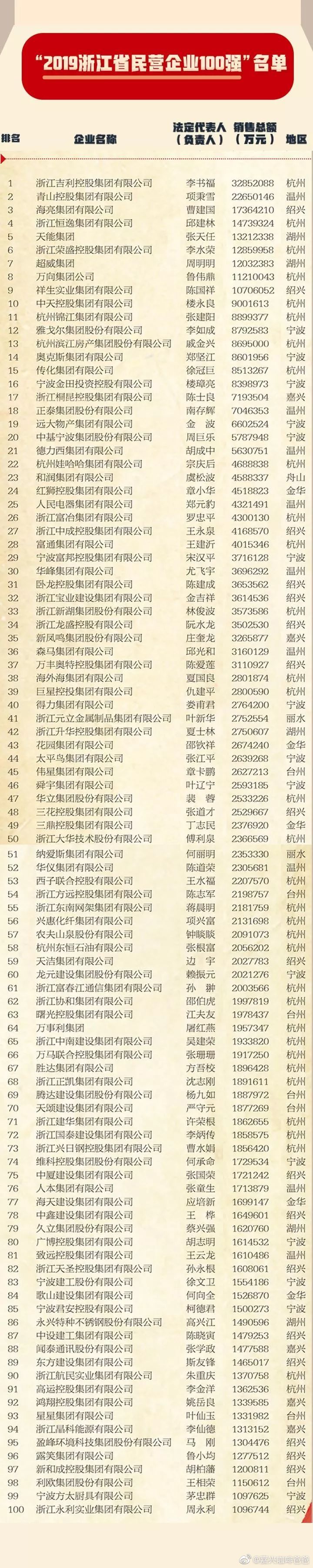 浙江企业排名100强2_浙江100强企业名单:宁波22个,温州7个,金华2个(2)