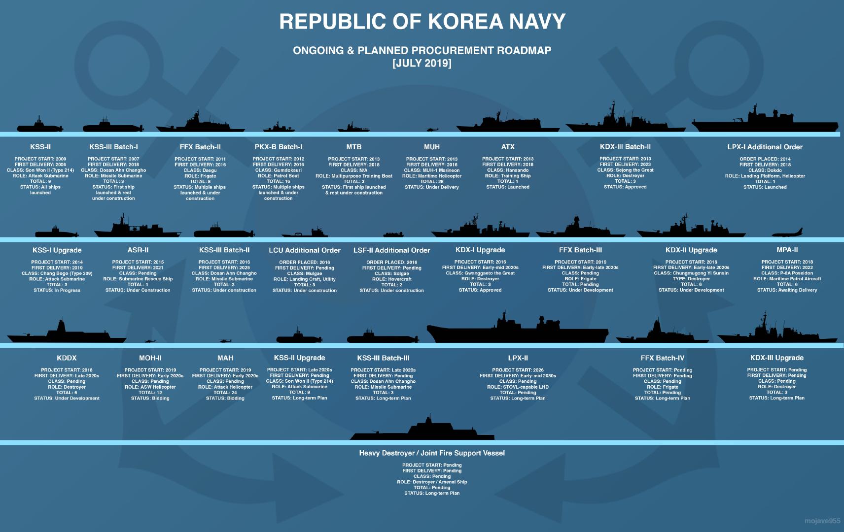 韩国网友制作的韩国海军现役和未来作战舰艇,远期造舰计划中包括有