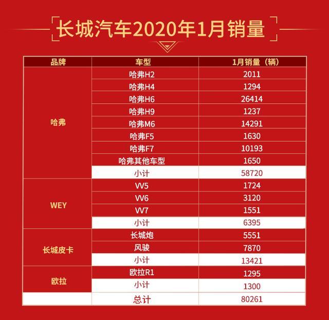 长城汽车1月销量破8万，三款车型破万，长城皮卡市场占有率超45%