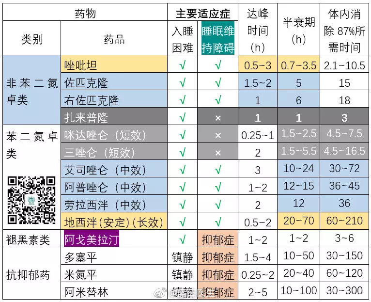 一文让你对治疗失眠的药物了如指掌