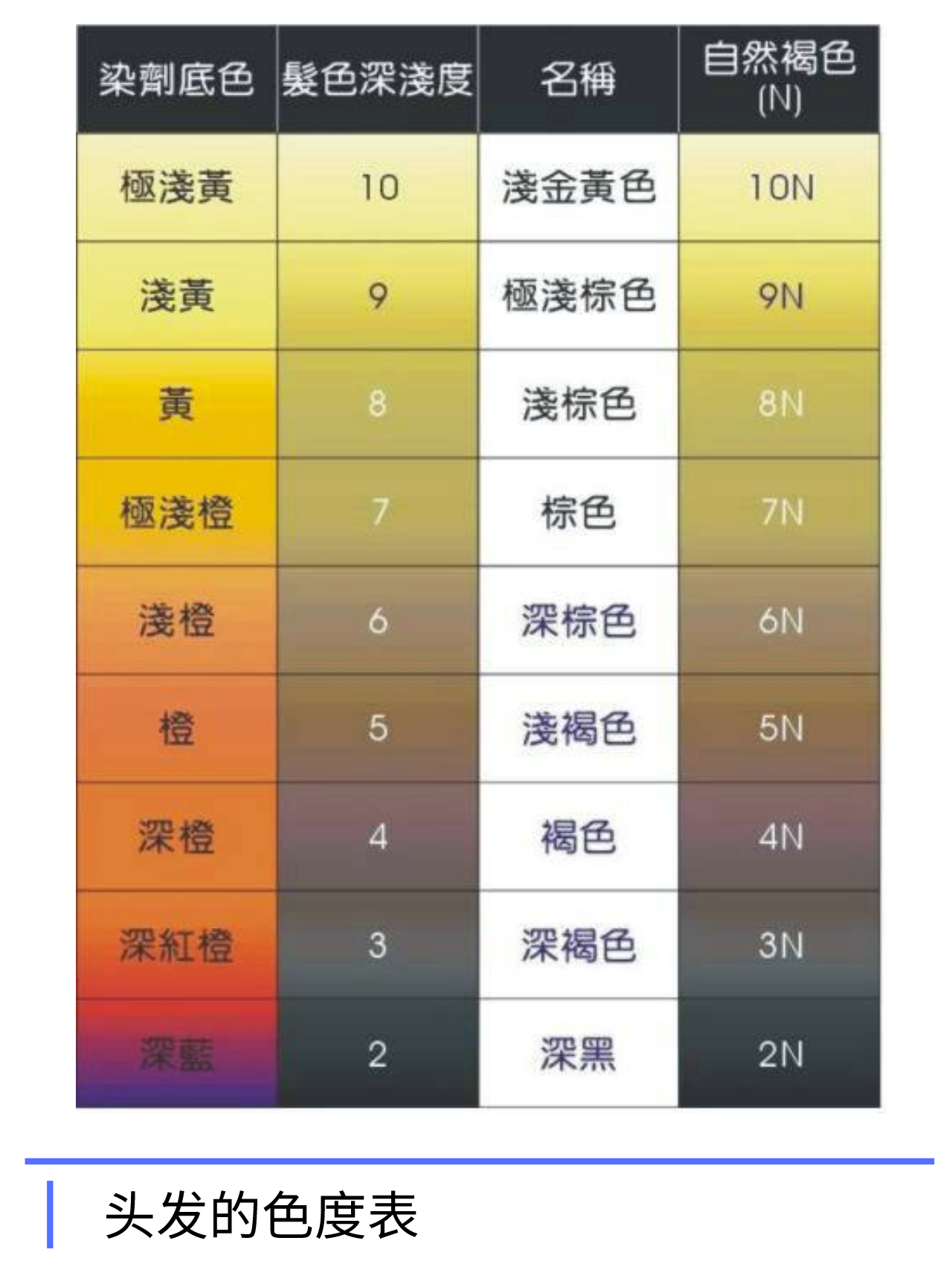 染的颜色越浅,拿掉的天然色素越多,需要放进头发的色素也就越多