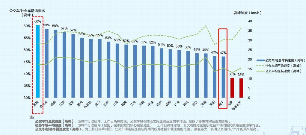 数据显示:南宁交通健康指数排名倒数.网友:堵车别怪车多