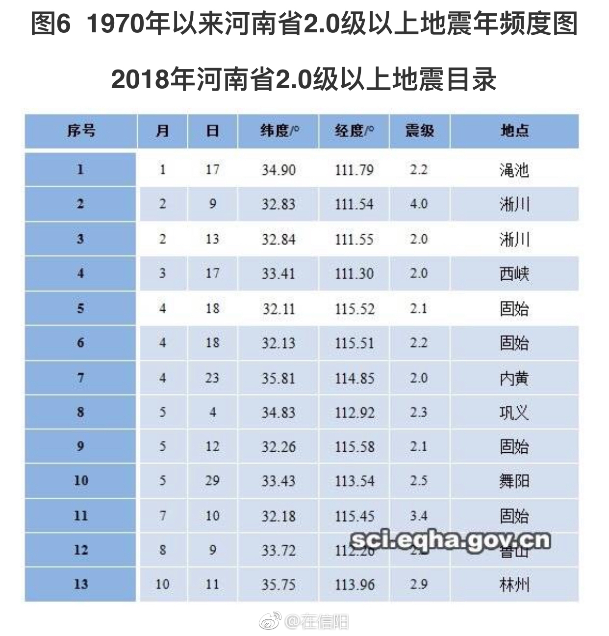 4!2018年信阳共发生1.0级以上地震6次