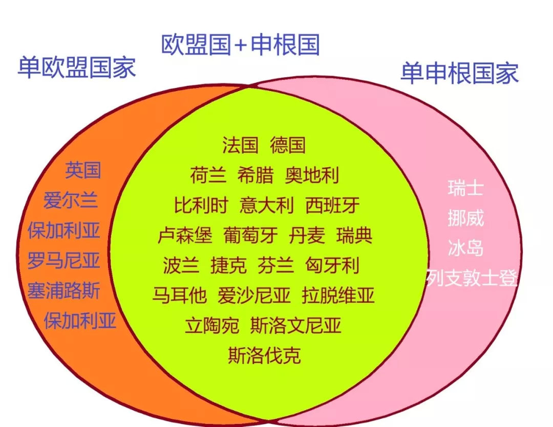 申根国家和欧盟成员国的关系
