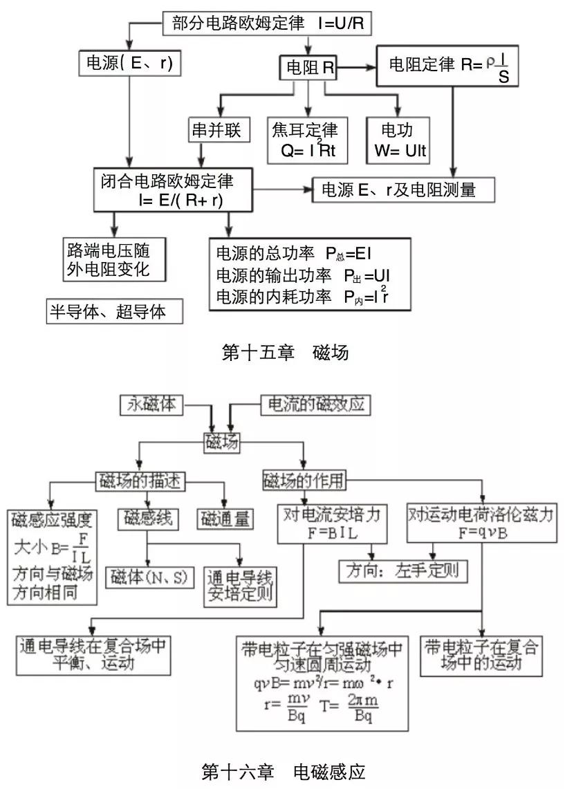 纯干货高中物理知识框架图