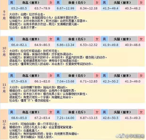 最新最全0至36个月宝宝各项生长发育指标,