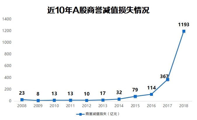 预警! 除了已经爆雷的,还有12公司百亿商誉高悬