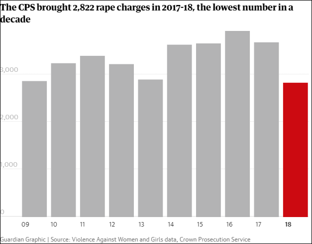 据英国皇家检查署发布的2017-2018年全英范围内被定罪的强奸案数量