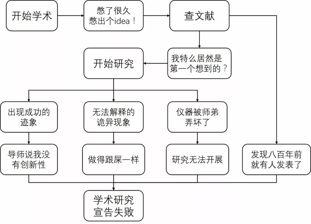 如何将任意辣鸡选题写成一篇超牛逼的毕业论文——以本文为例
