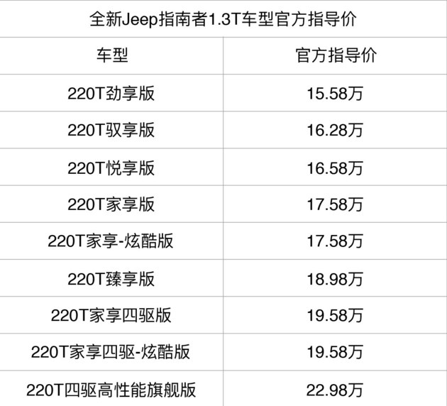 四缸/全系国六 Jeep指南者1.3T车型到店