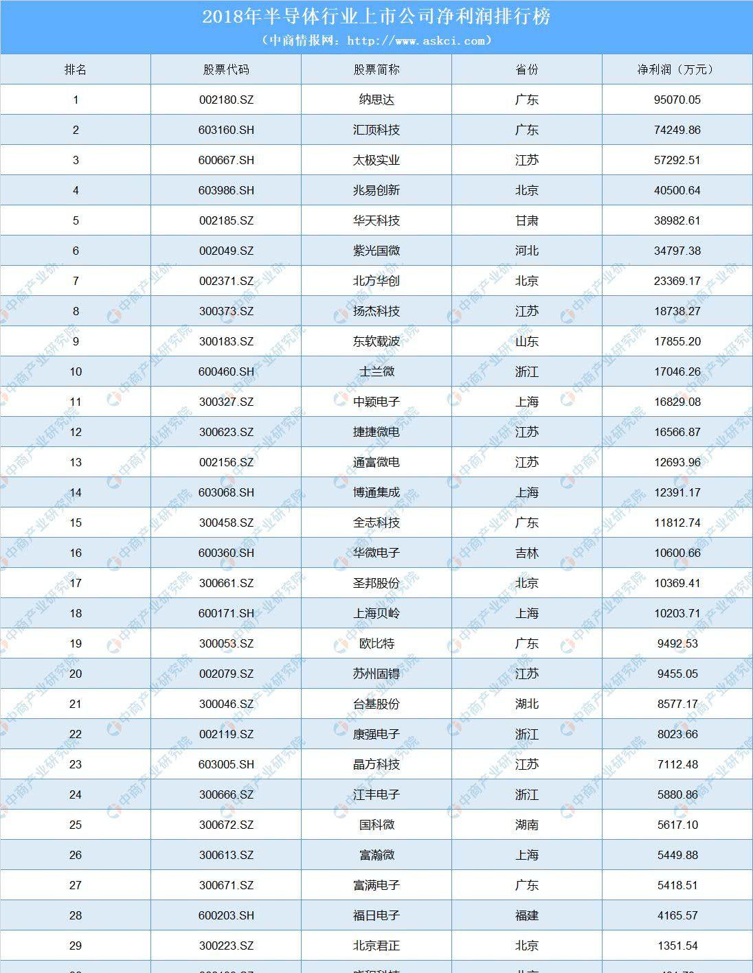 2019年半导体行业最赚钱公司排名:纳思达第一