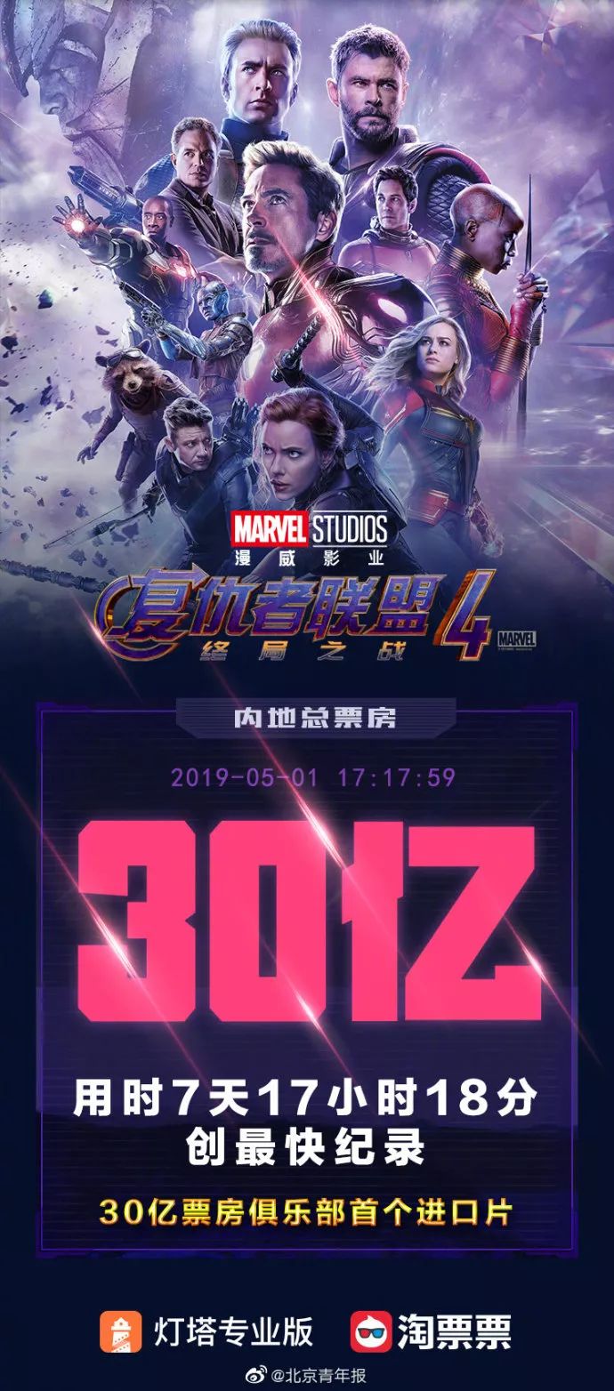 复联4内地票房突破30亿,登顶进口片票房冠军|复仇者联盟4|专业版|票房