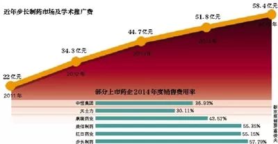 ▲步长制药从2011年到2015年推广费增势图。图源：新京报制图。