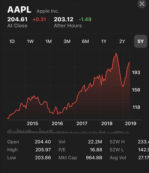 十几年前买了100美元苹果股票,现在值多少钱?你肯定后悔了