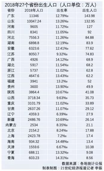山东人口出生率_深度老龄化来了!山东最“高龄”6年净流出百万人口