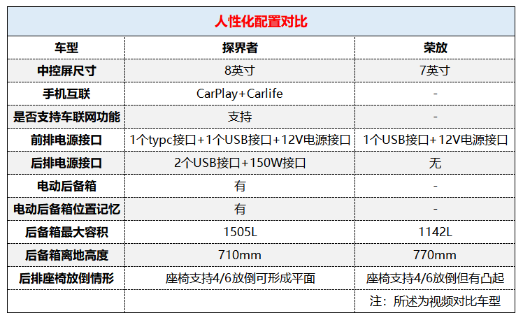 比“懂消费者”的丰田更出色，雪佛兰探界者是如何做到比荣放更胜一筹？