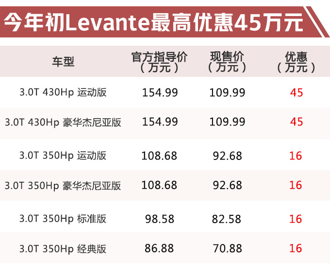 车标是海神三叉戟，在中国降价45万，却仍然没人买