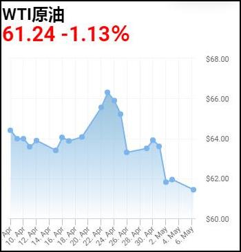 截至5月6日，WTI原油价格（图源：oilprice）