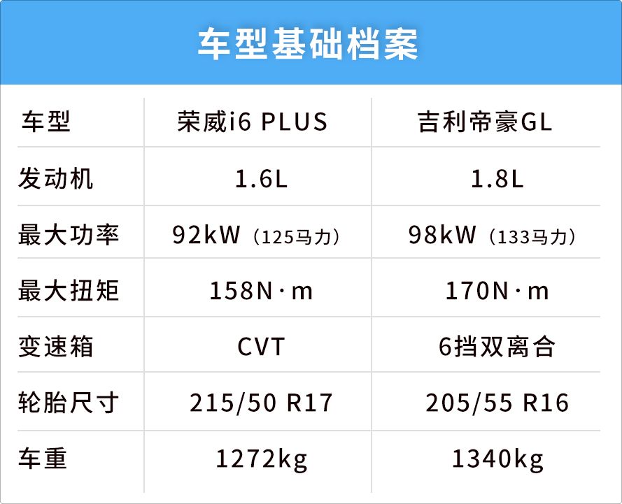 荣威、吉利当家花旦同台竞技，谁更省油？谁更好开？