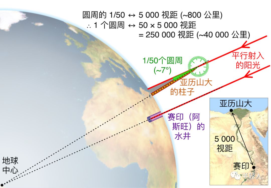 小朋友非非喜欢一边玩地球仪,一边听我讲埃拉托斯特尼测量地球周长的