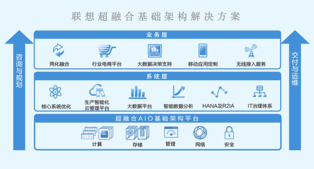 踩着风口的超融合你怎么看