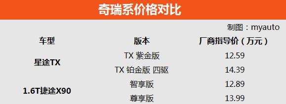 买发动机送壳的代价有点高 共用动力总成星途能否战胜捷途？