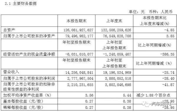 五月六日A股大跌、汽车股几乎全线飘绿 车市和车企谁更糟？