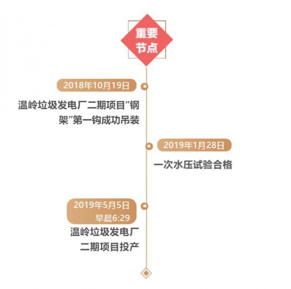 锦江环境浙江省温岭垃圾发电厂二期扩建工程投产!