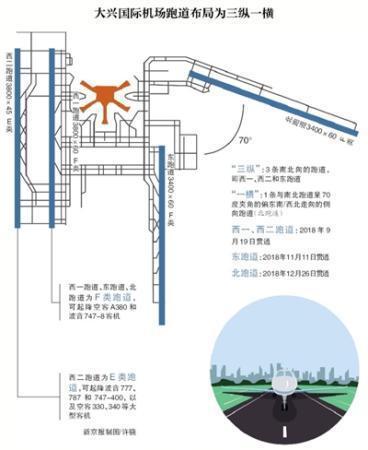 北京大兴国际机场"三纵一横"跑道亮相