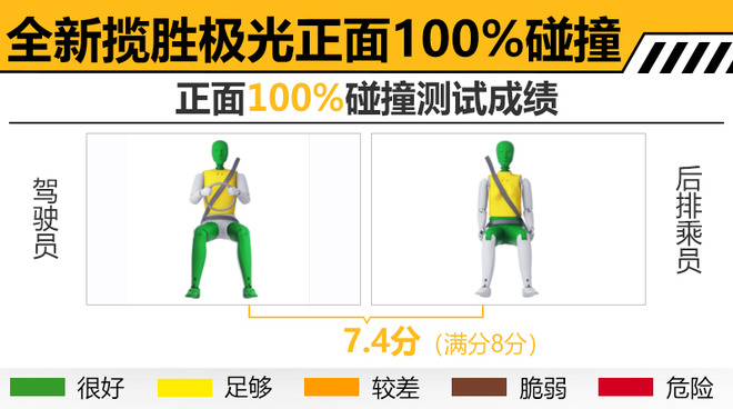 全新路虎揽胜极光碰撞成绩出炉 乘员保护到位