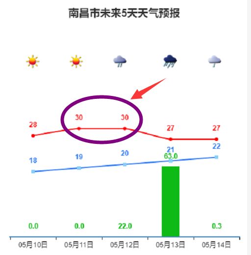 30℃!南昌天气要发飚!然而更可怕的还在