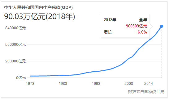 新疆近30年GDP_1990至2019近30年深圳GDP和深圳人均GDP变化图