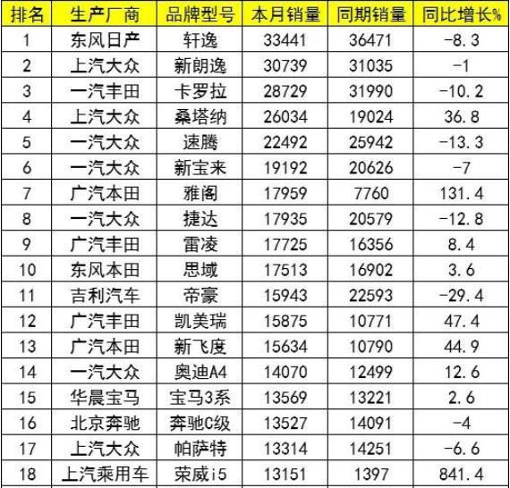 新轩逸3.3万夺冠，帝豪跌出前10，四月轿车销量排行变样！