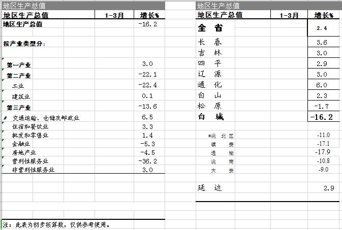 2020年白城一季度gdp_吉林白城数据造假后,一季度GDP增长率骤降16.2%