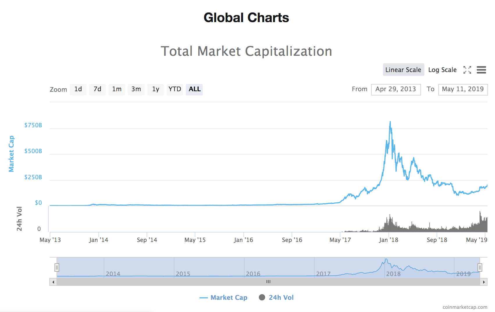 比特币突破6400美元，2019年上涨近70%成全球表现最好资产