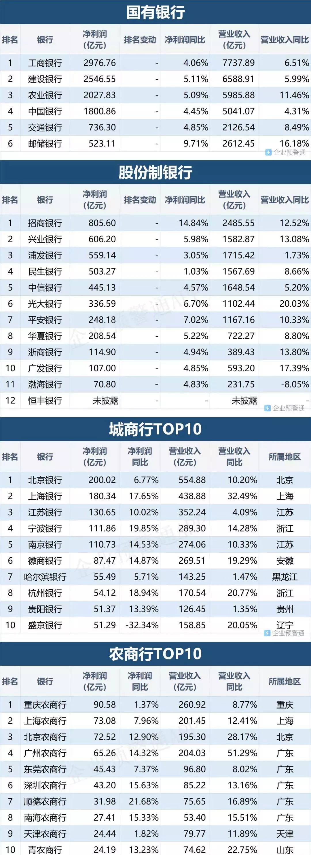 2018银行业绩排行榜|资产规模、净利润、