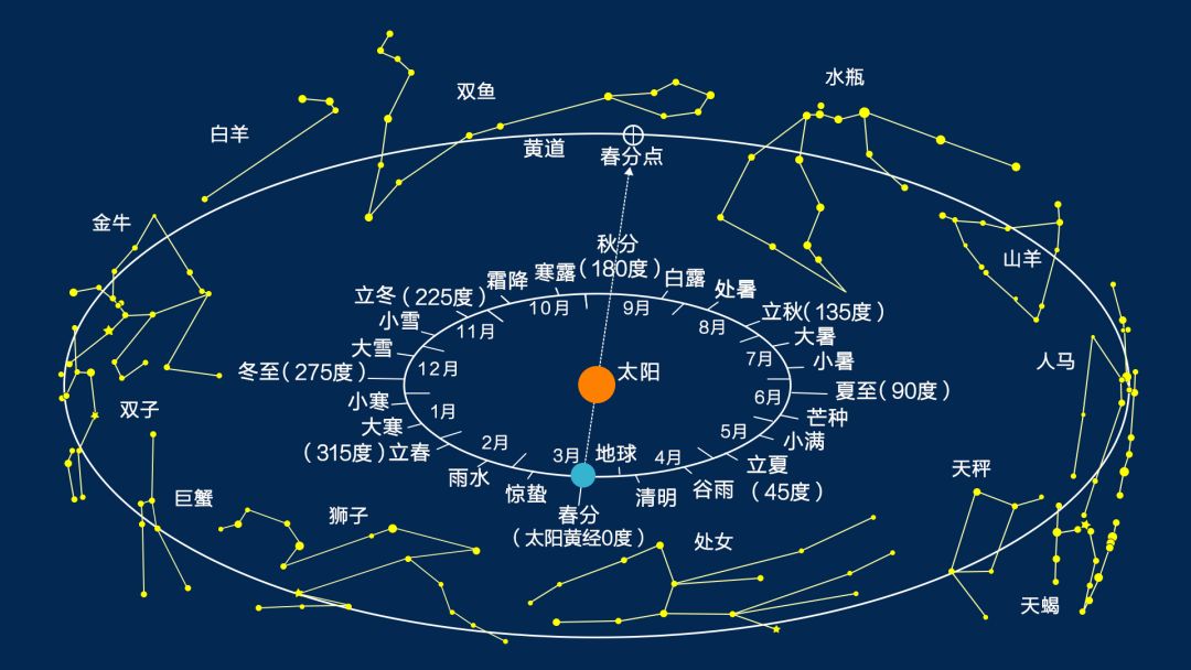 西方则沿用的是黄道十二宫.