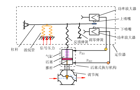 46张动态图各种仪表阀门控制原理讲明白